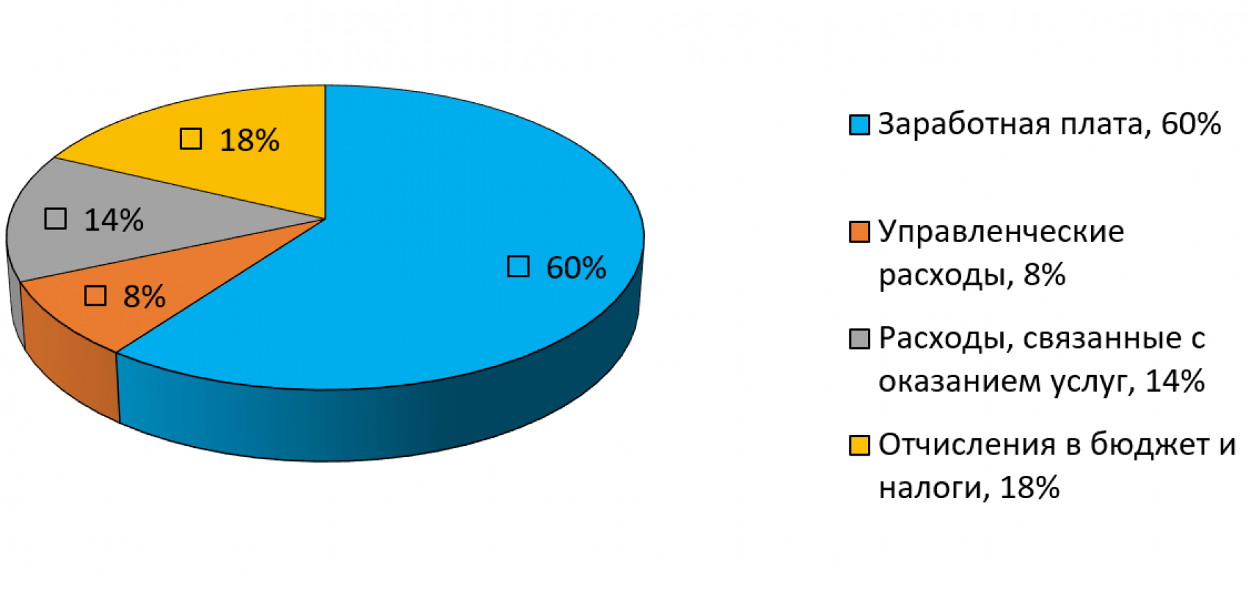 Структура затрат центра.