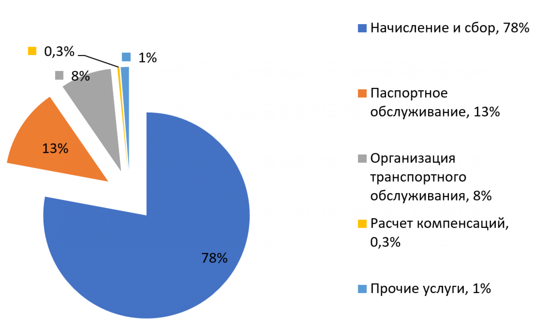 Структура доходов центра.