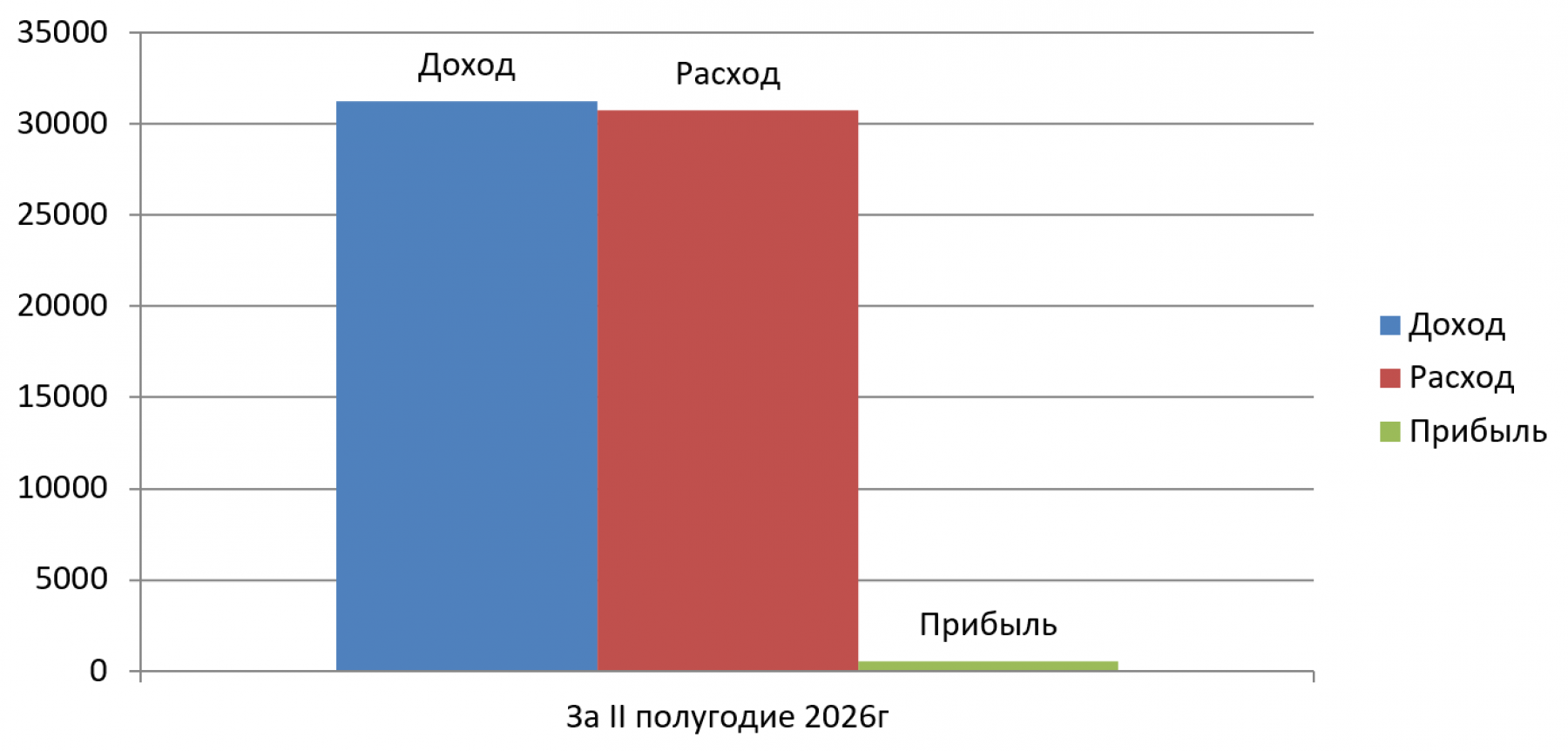 Прогнозируемый финансовый результат за II полугодие 2026 г.
