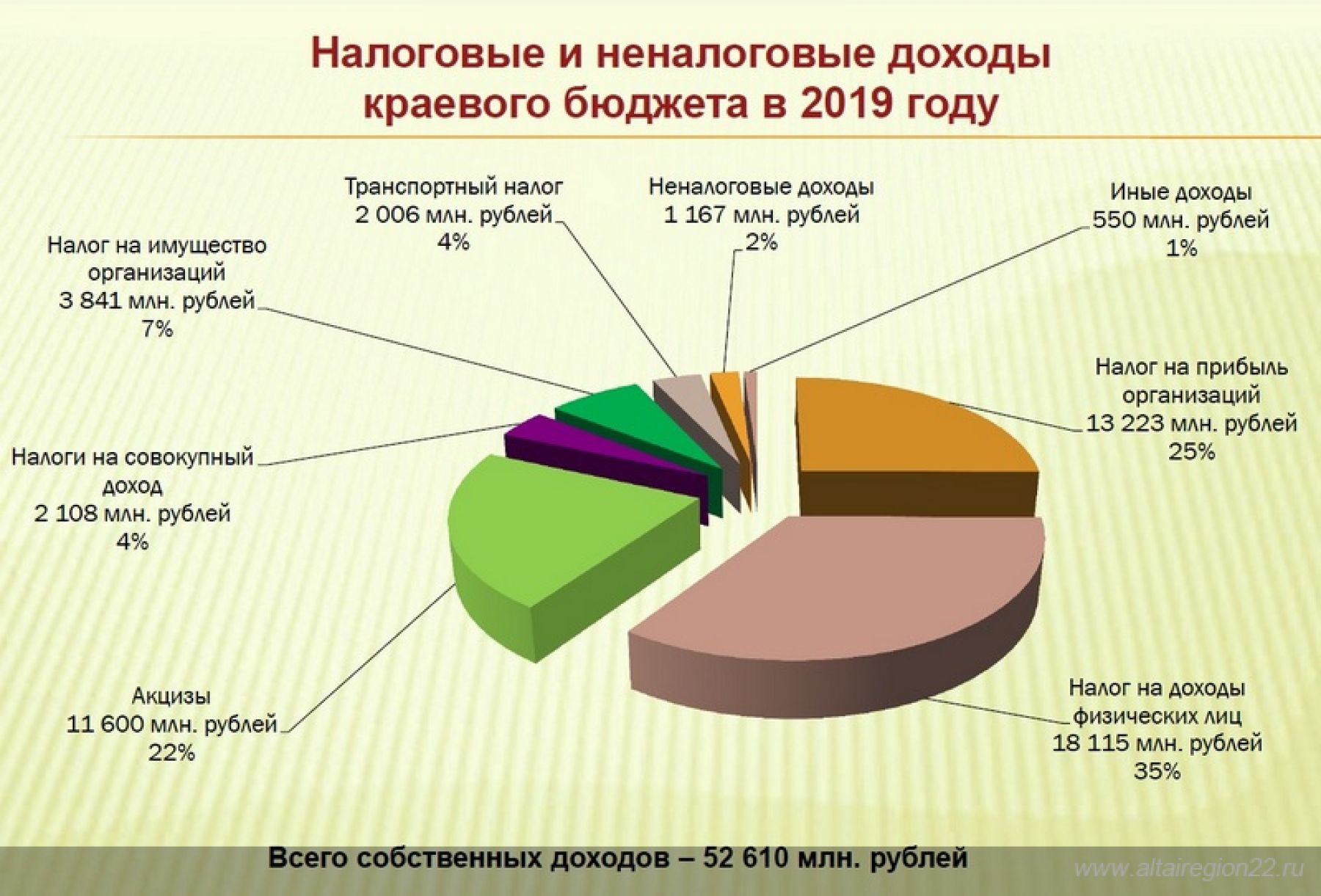 Инфографика: пресс-служба губернатора Алтайского края. 