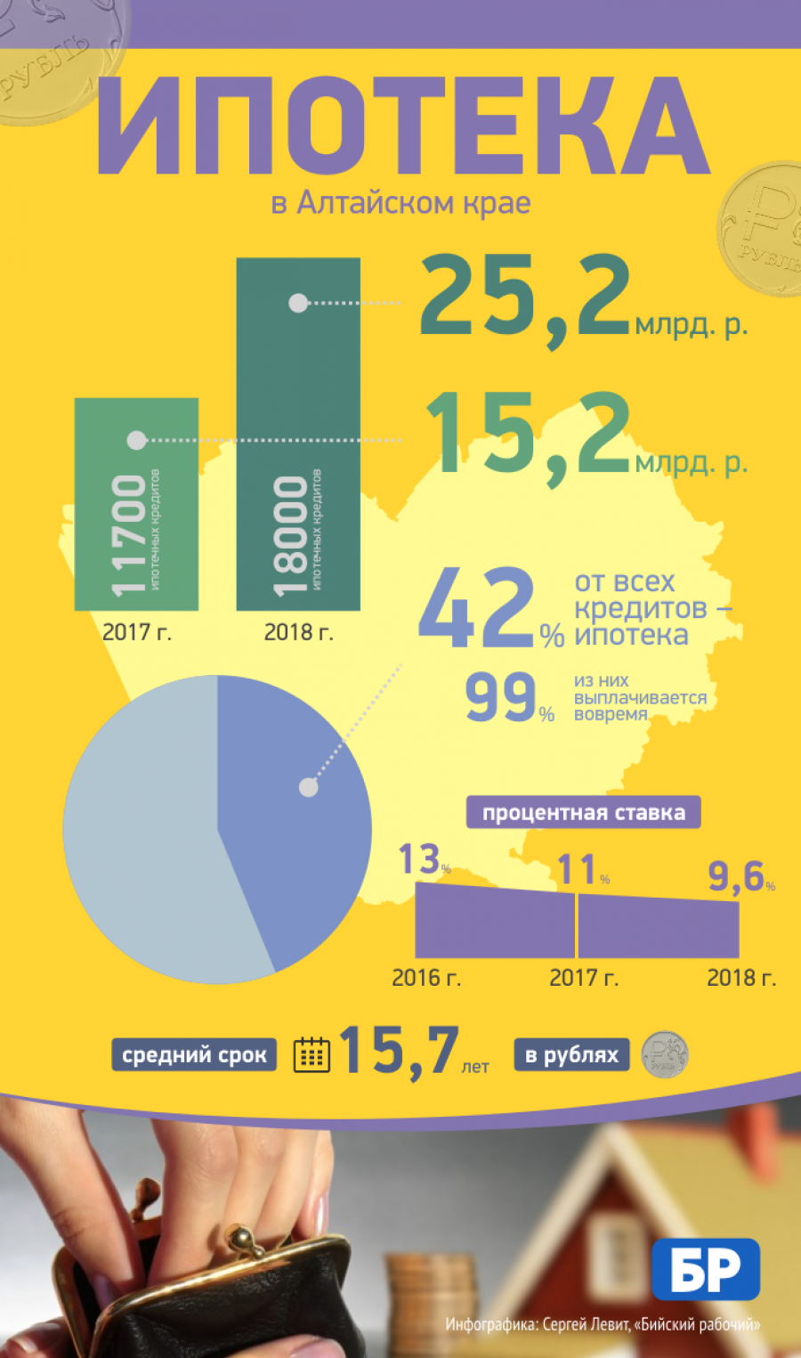 Ипотека в Алтайском крае: инфографика