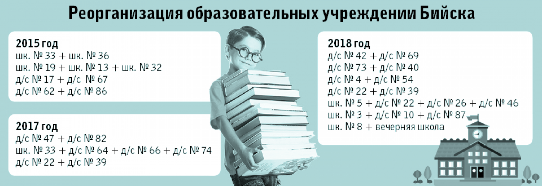 От трех до восемнадцати: в Бийске объединяют детские сады и школы