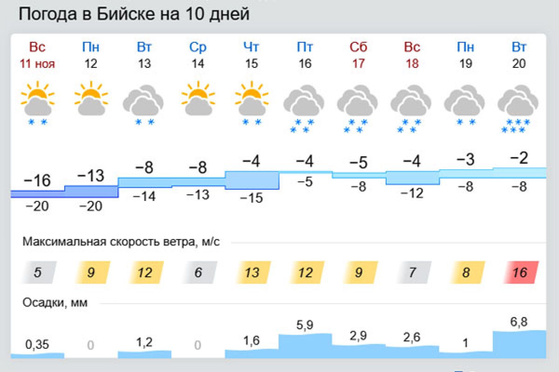 Первые морозы на Алтае сменятся потеплением и снегопадами 