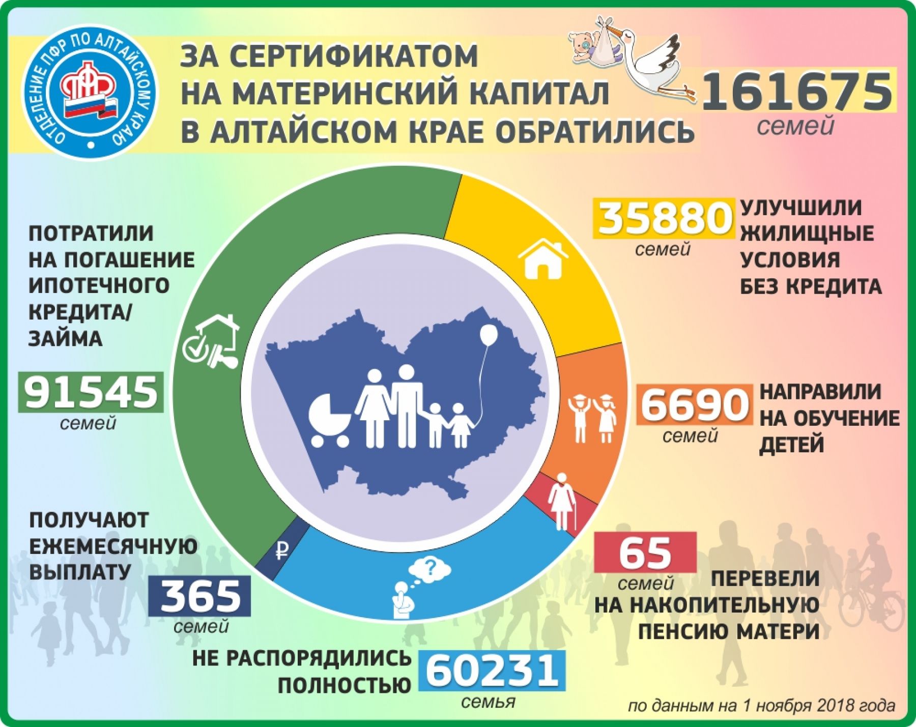 Более 127 тысяч алтайских семей улучшили жилищные условия с помощью маткапитала 