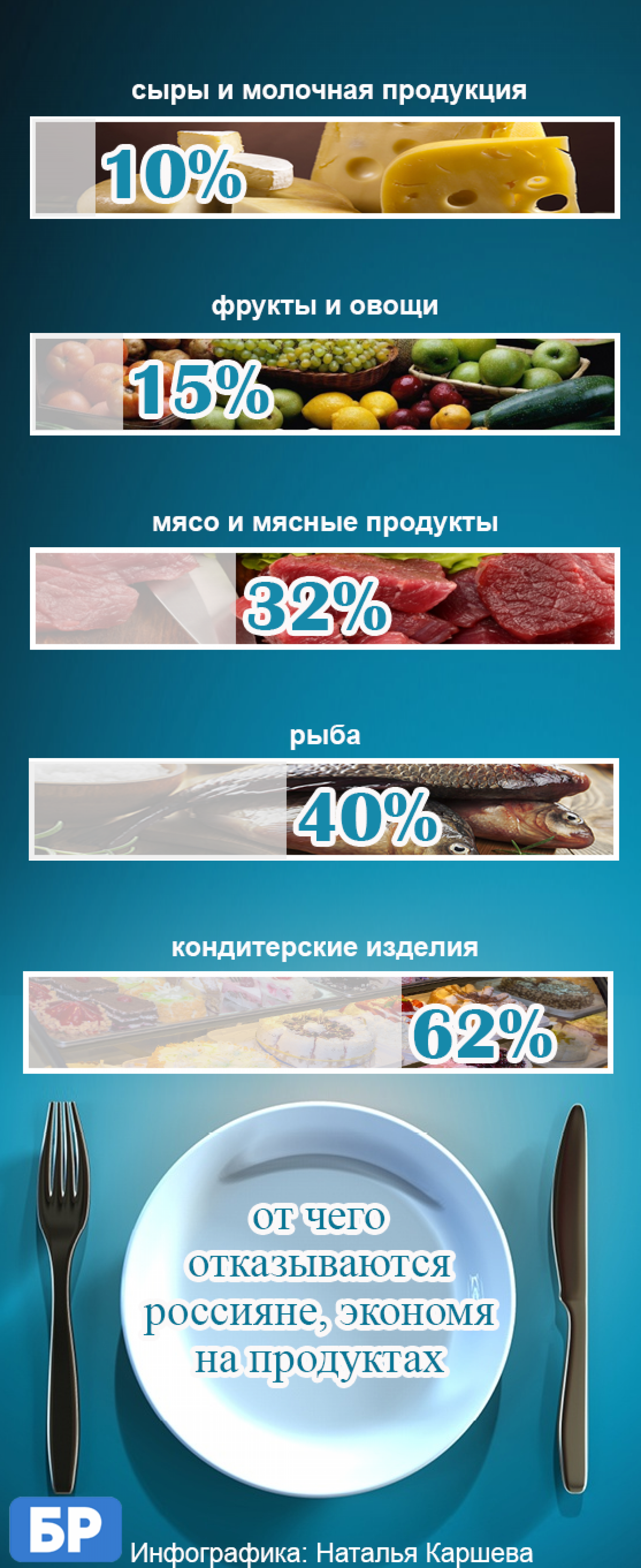 Меньше мяса, сыра и тортиков: как россияне экономят на продуктах