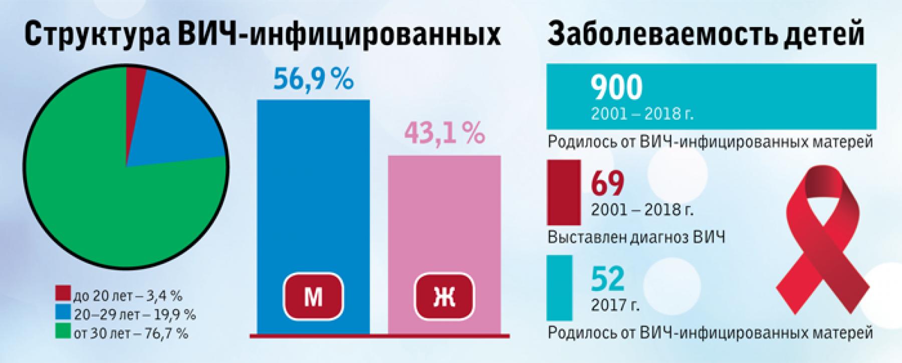 Каждый 45-й бийчанин заражен ВИЧ