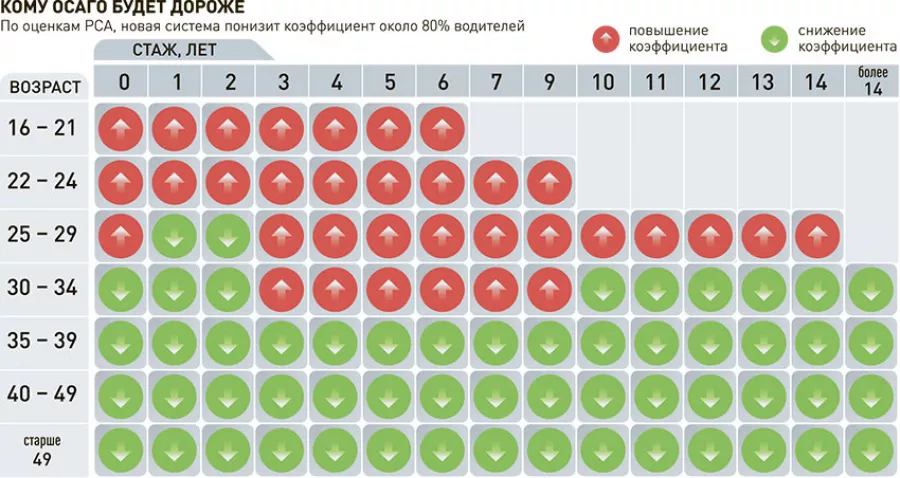 Нова оценка. Повышающий коэффициент на ОСАГО по возрасту и стажу. РСА коэффициент возраста и стажа. КВС 2019. КВС 0,94.