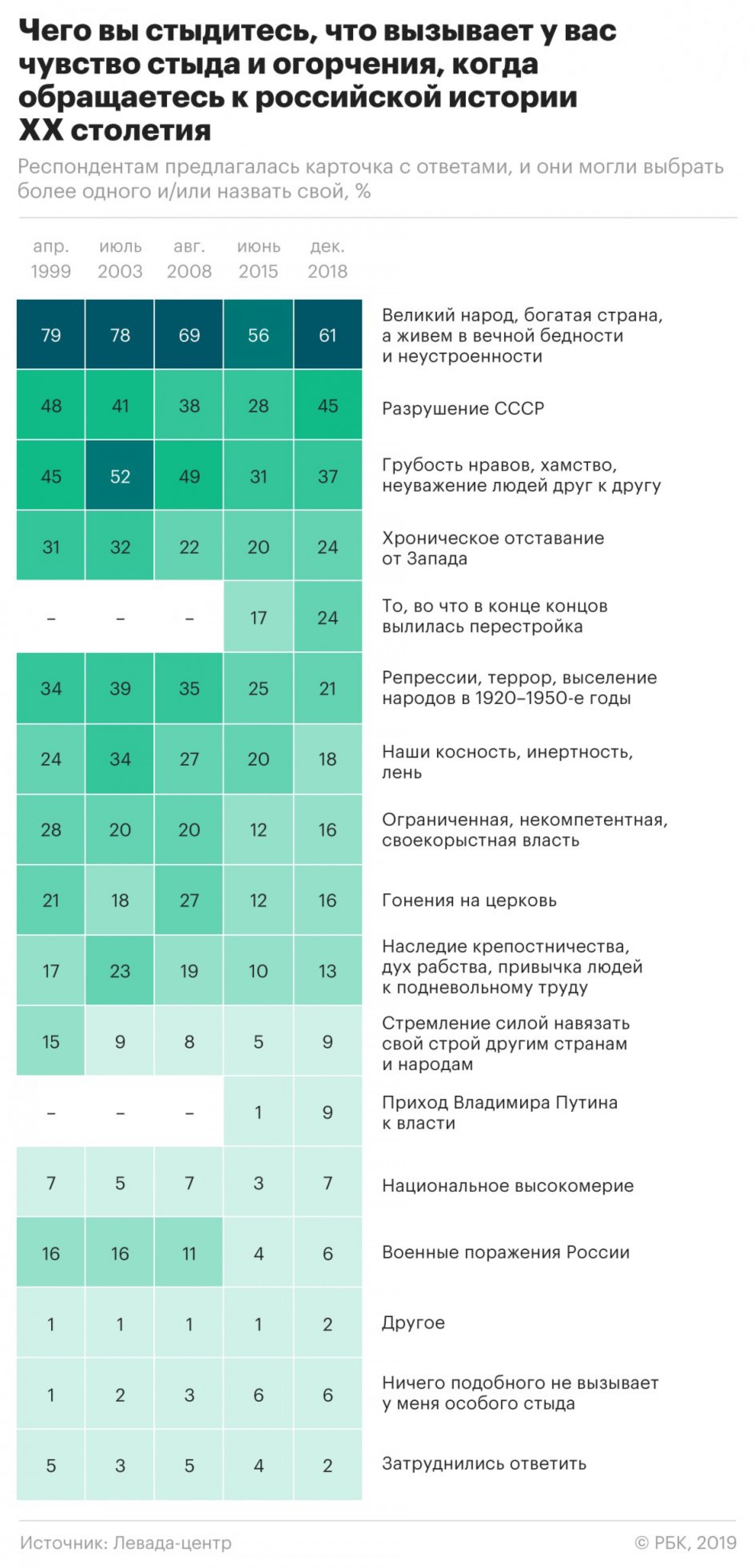 Россияне гордятся прошлым и стыдятся настоящего – опрос