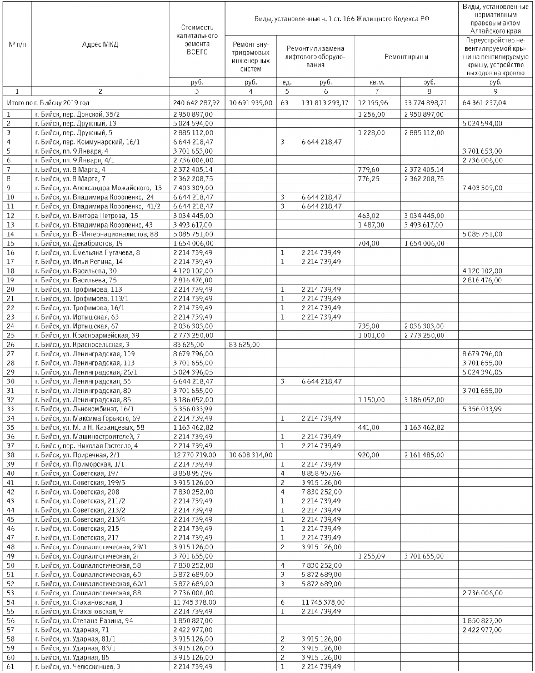 Львина доля средств капремонта в Бийске уйдет на замену лифтов