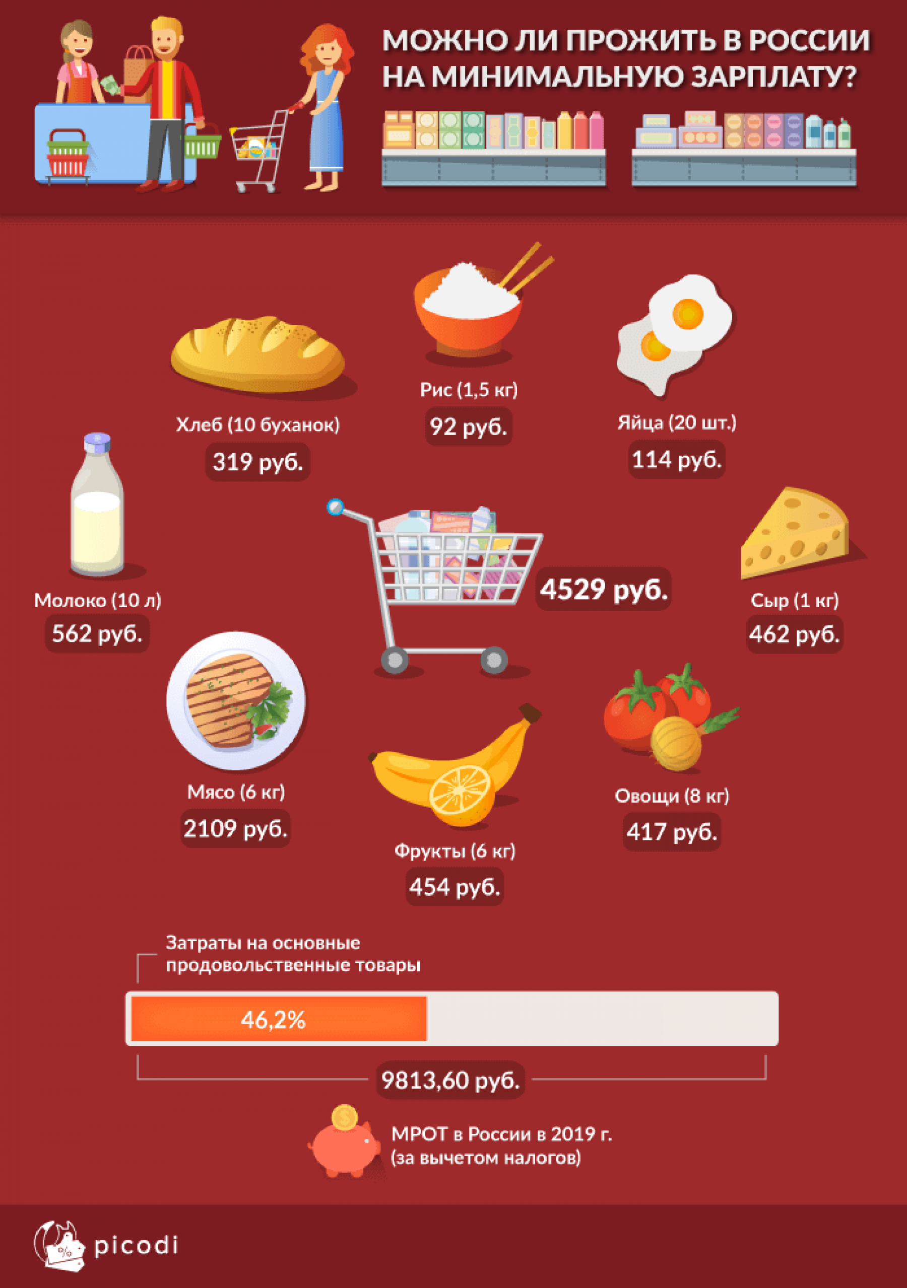 Минимальный набор продуктов в России стоит более 4 тысяч рублей