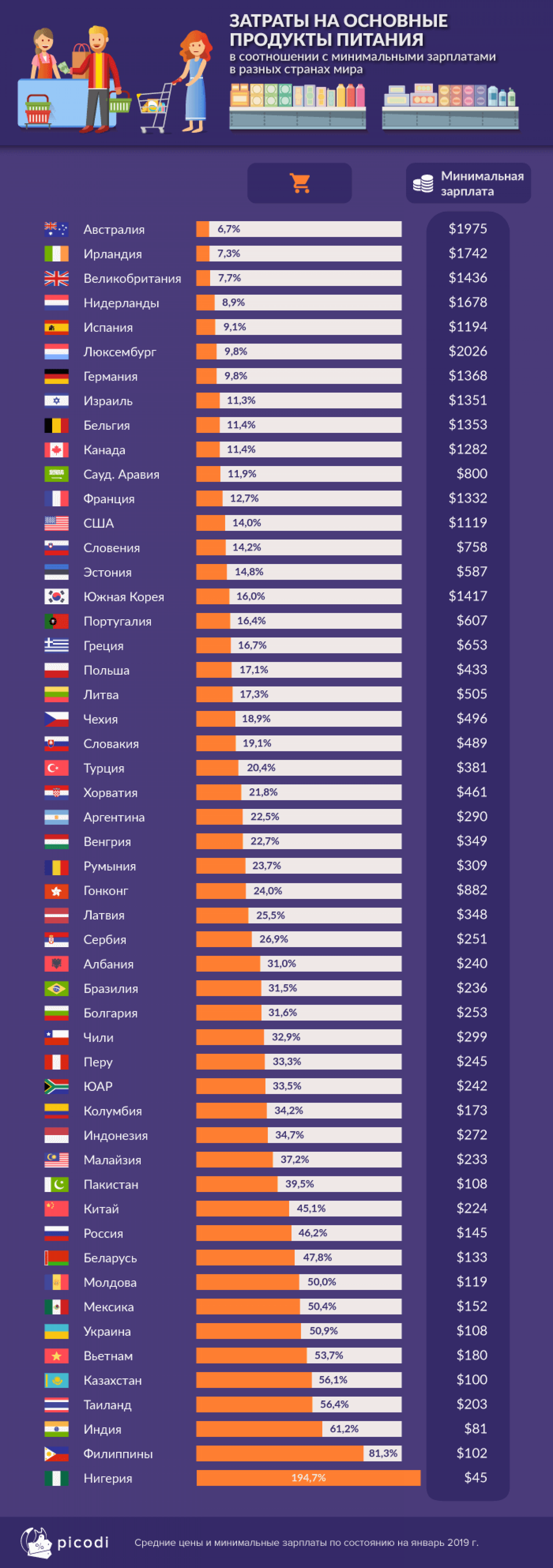 Минимальный набор продуктов в России стоит более 4 тысяч рублей