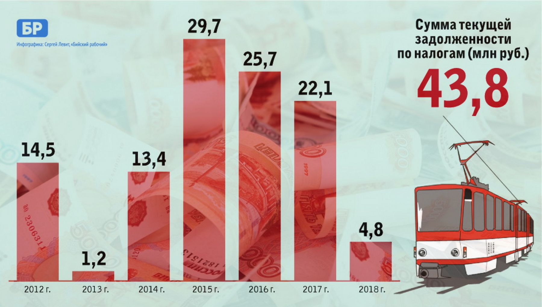 Сколько, кому и когда: долги трамвайного управления
