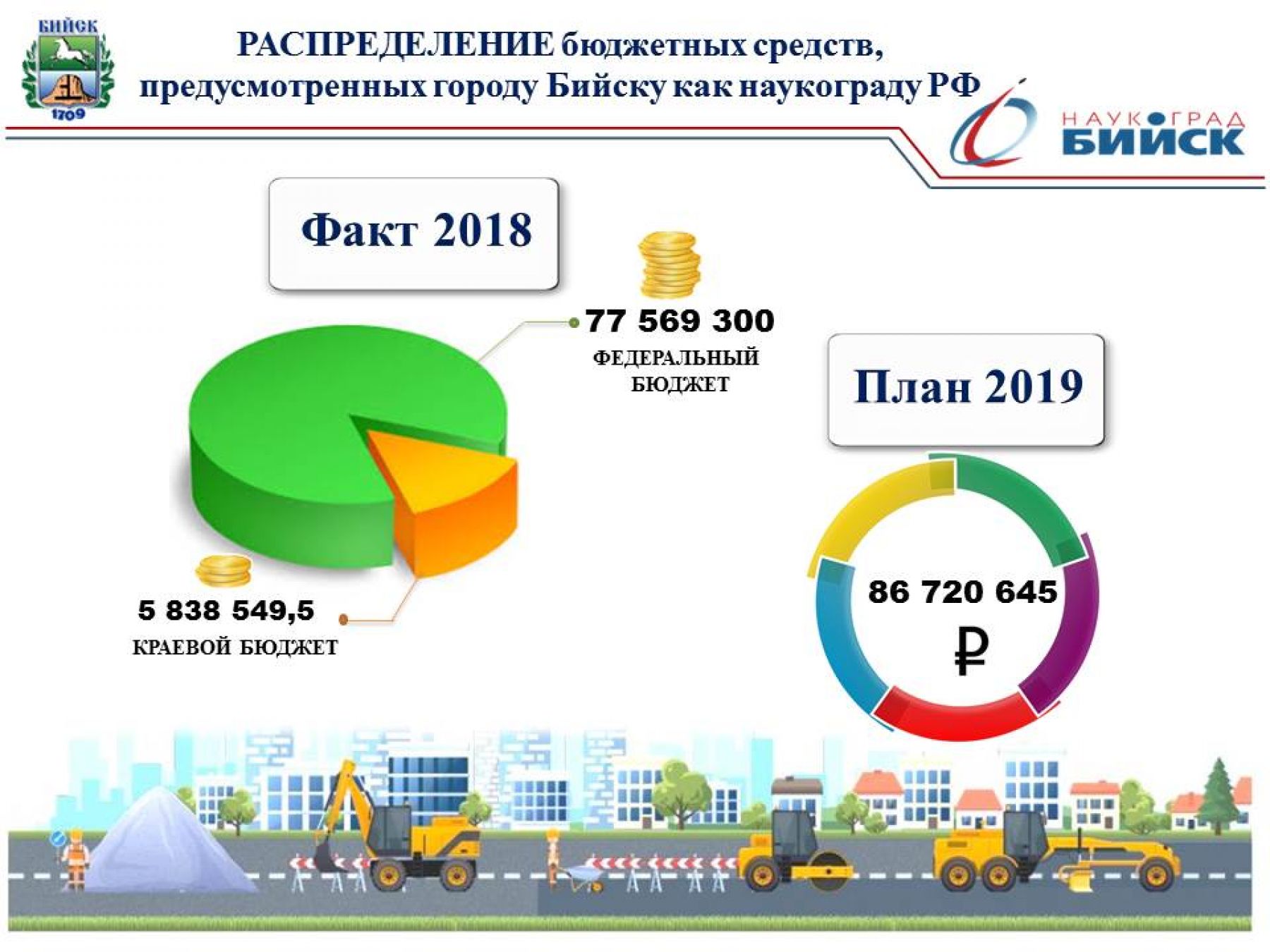 Сколько и на что потратят наукоградовские деньги в 2019 году