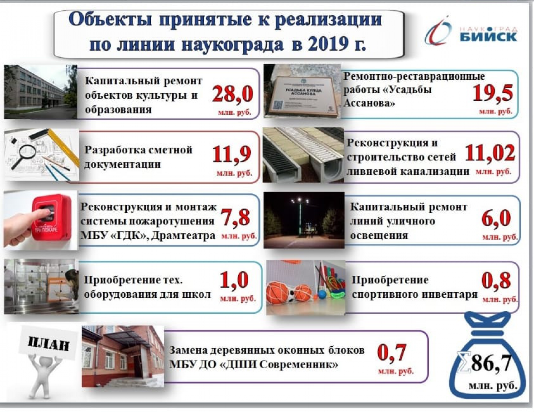 Сколько и на что потратят наукоградовские деньги в 2019 году