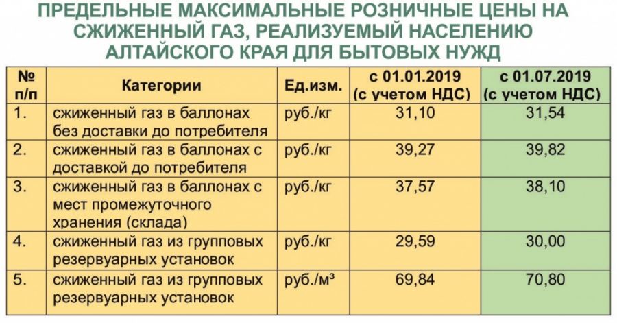 Цены на сжиженный газ повысят в Алтайском крае 