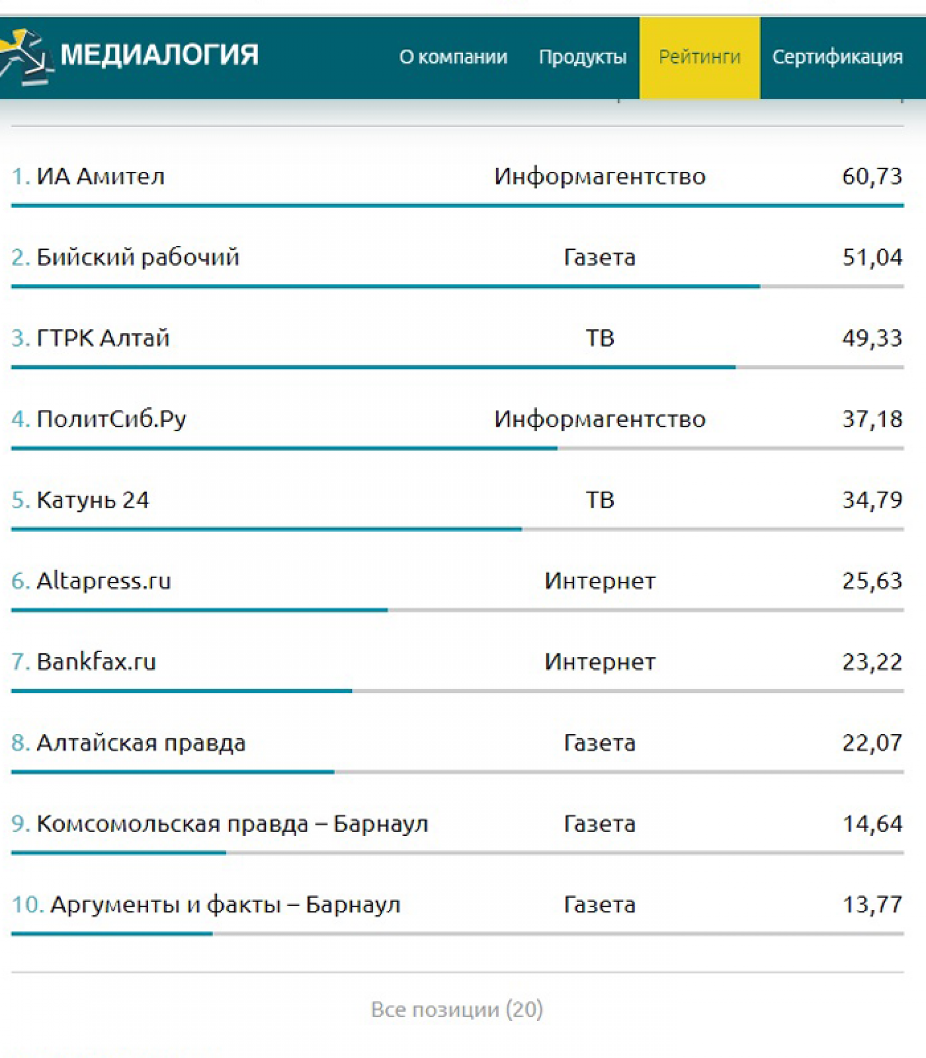 «Бийский рабочий» вышел на второе место по цитируемости среди СМИ края 