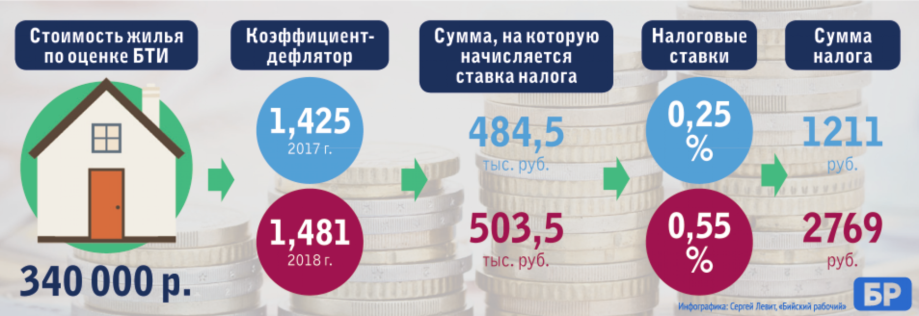 Почему налог на недвижимость многих бийчан вырос вдвое