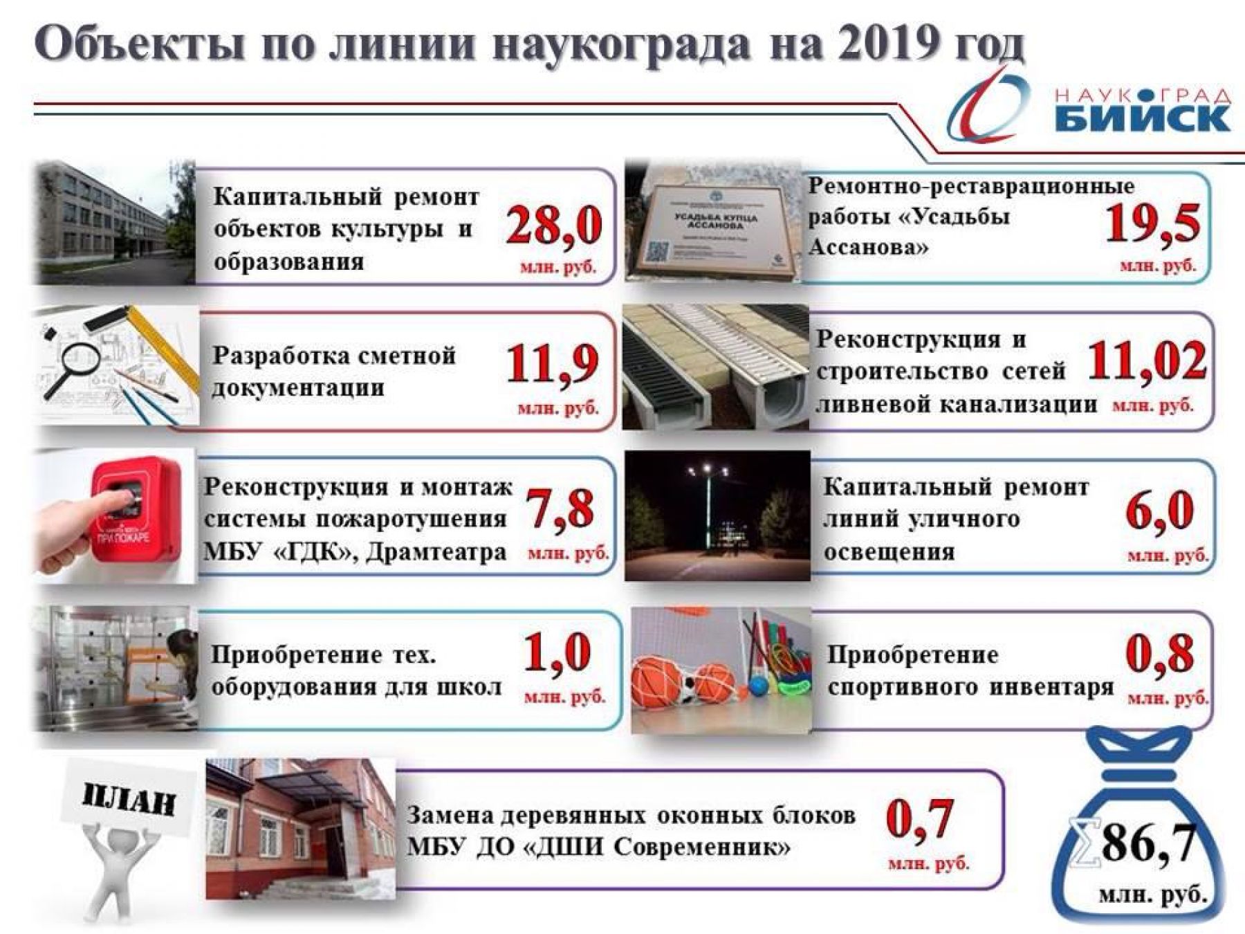 Инфографика: на что идут деньги наукограда в 2019 году 