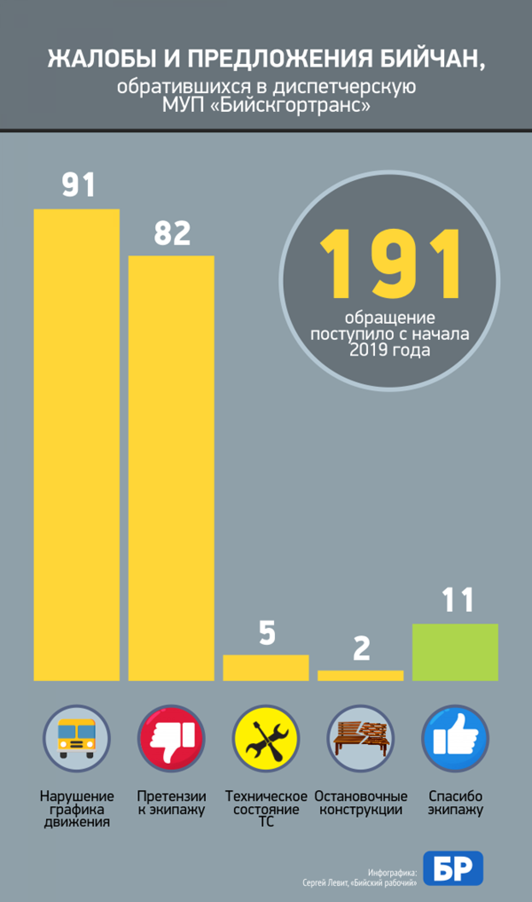 Какие остановки транспорта в Бийске вызывают больше всего нареканий