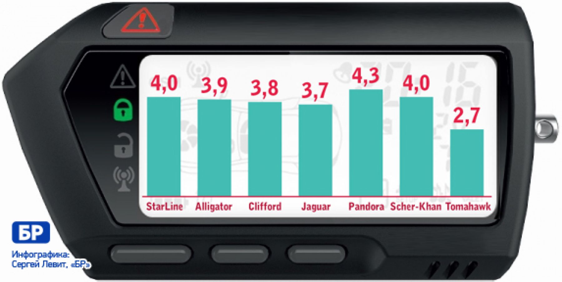 Оценка помехоустойчивости автосигнализаций, по данным сайта ugona.net.