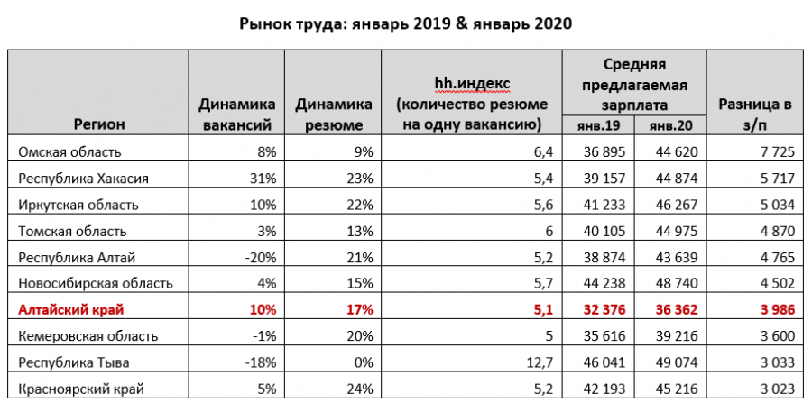 Предлагаемые на рынке труда Алтая зарплаты за год выросли на 4 тысячи рублей