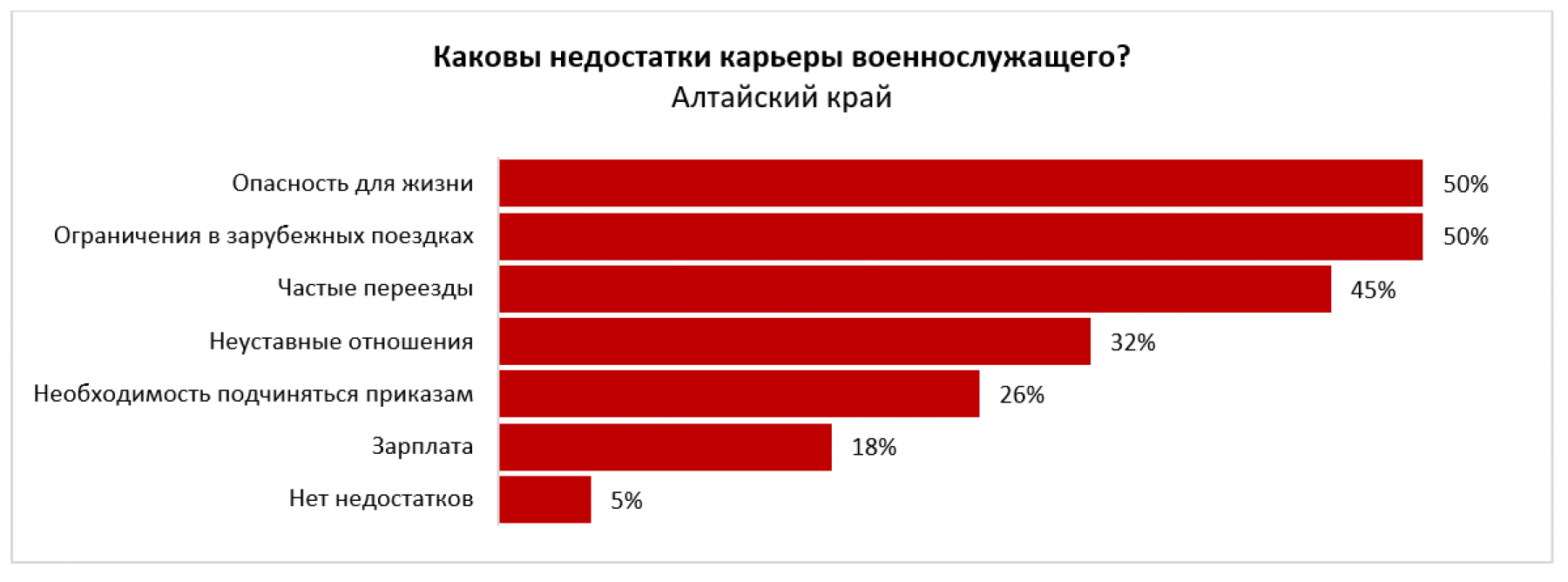 Военная карьера: чем привлекательна служба в армии для жителей Алтайского края