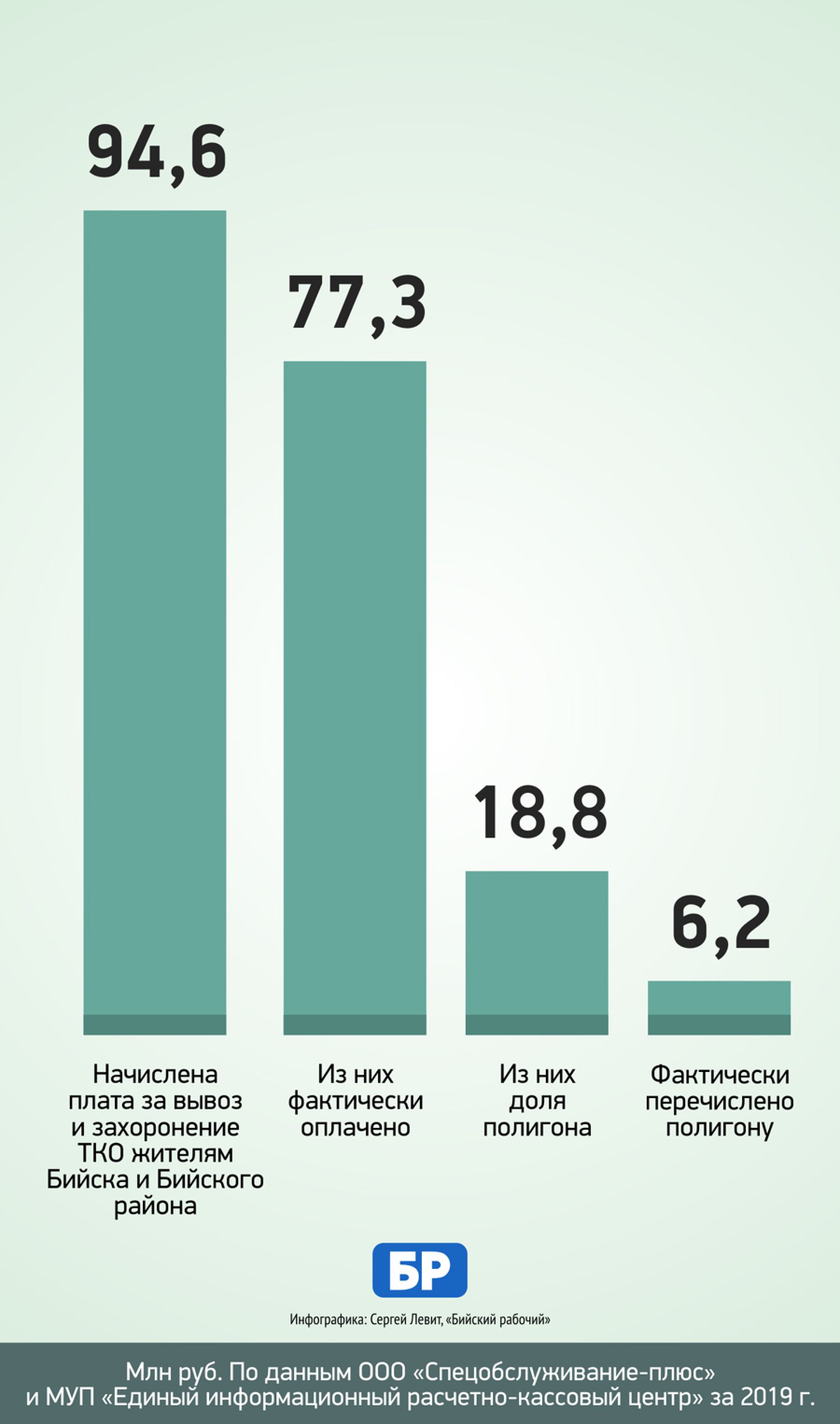 В Бийске опасаются, что регоператор по вывозу мусора обанкротится и оставит долг