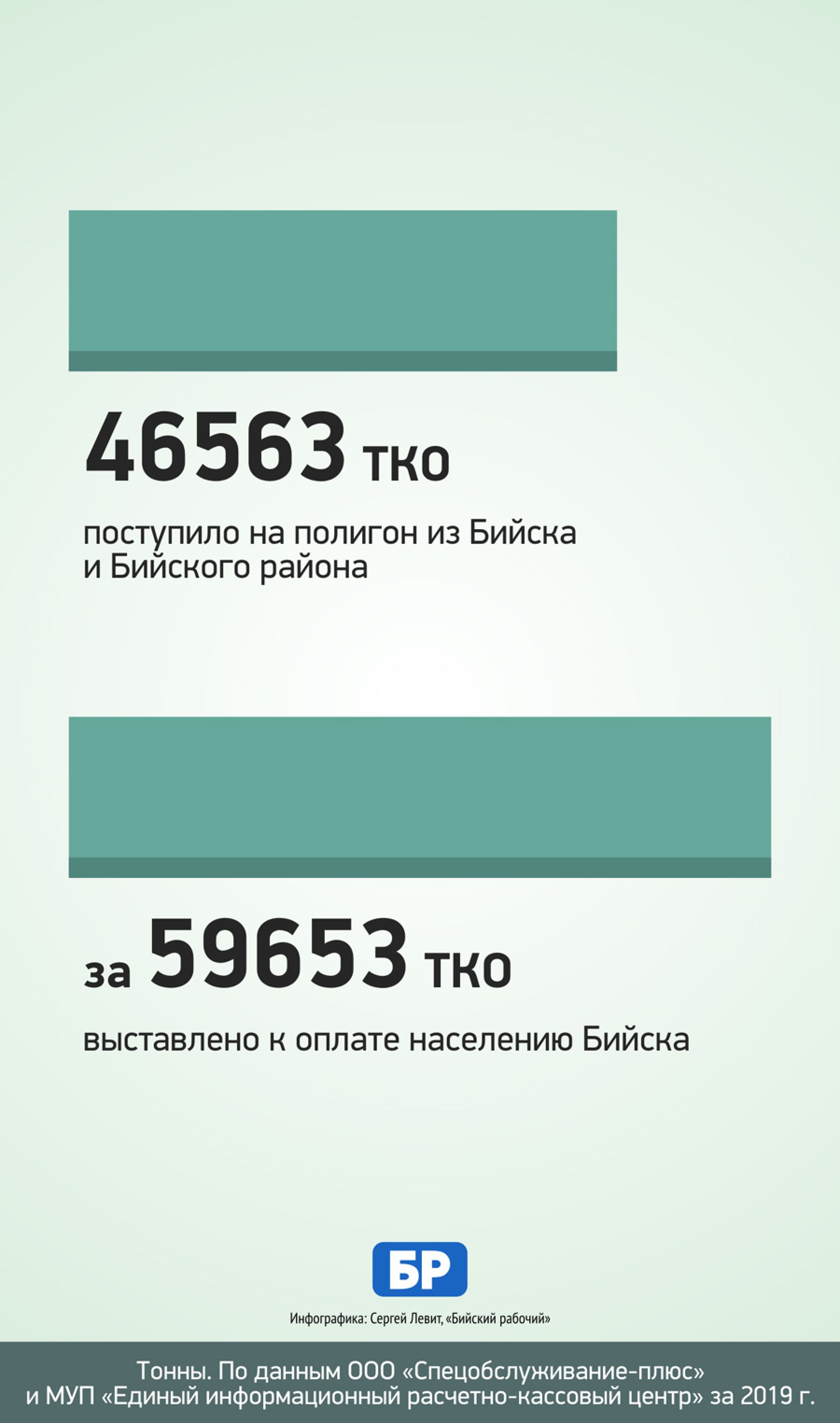 В Бийске опасаются, что регоператор по вывозу мусора обанкротится и оставит долг