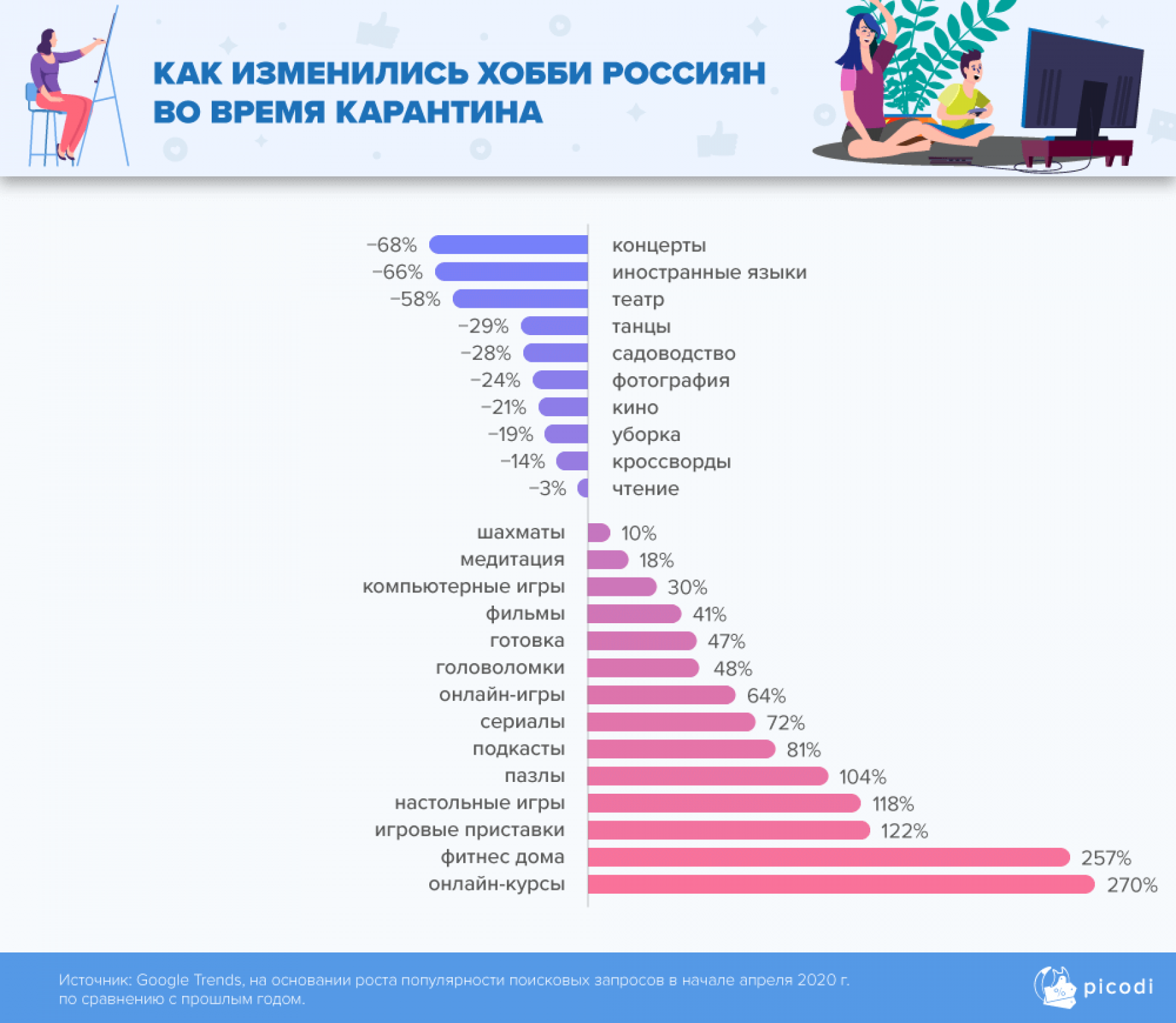 Как изменились увлечения россиян во время вынужденного карантина