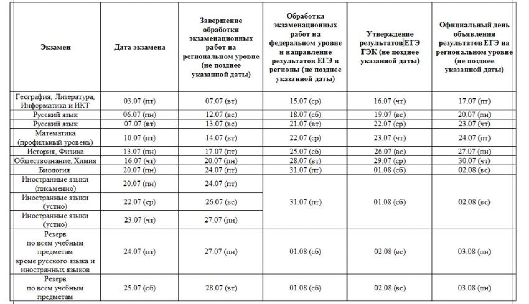 Названы сроки объявления результатов ЕГЭ-2020