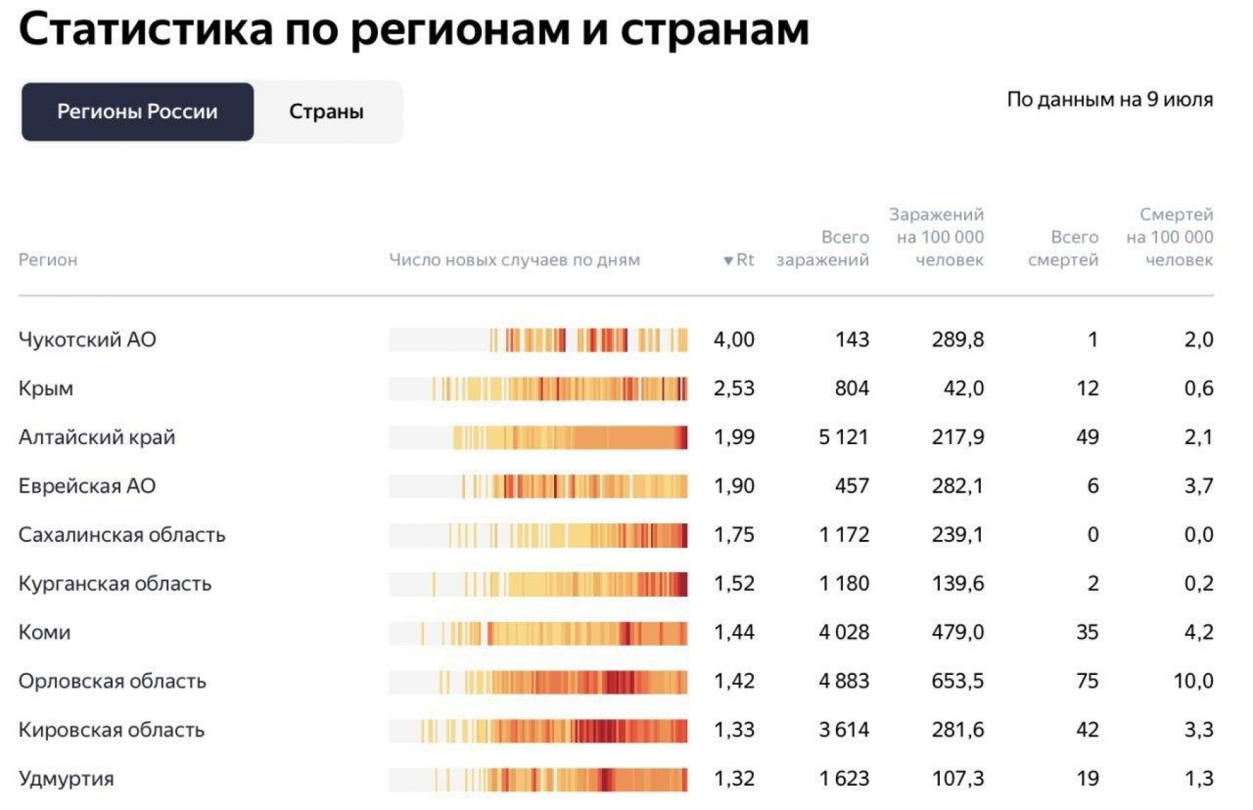 Минздрав края считает, что Алтай выходит на пиковые показатели по коронавирусу 