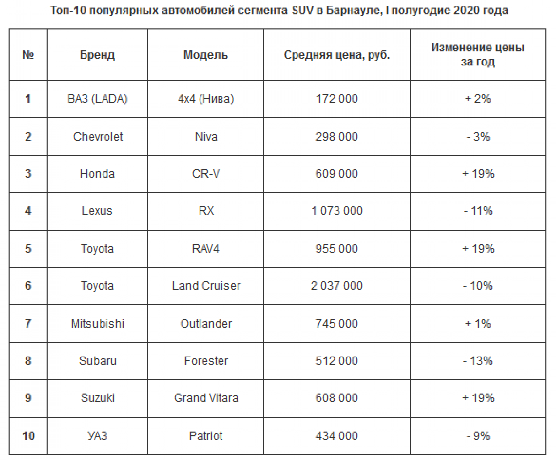 ВАЗ и Chevrolet стали лидерами продаж подержанных внедорожников на Алтае