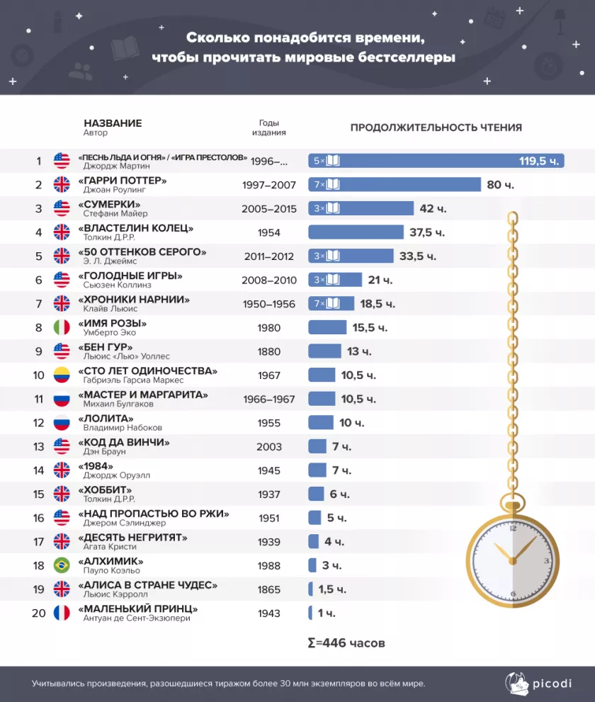 Скорость чтения: сколько времени занимают 