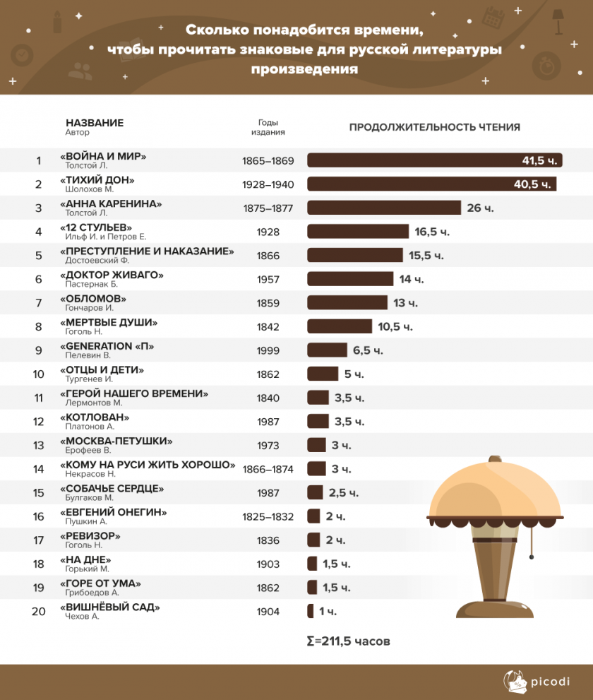 Скорость чтения: сколько времени занимают 