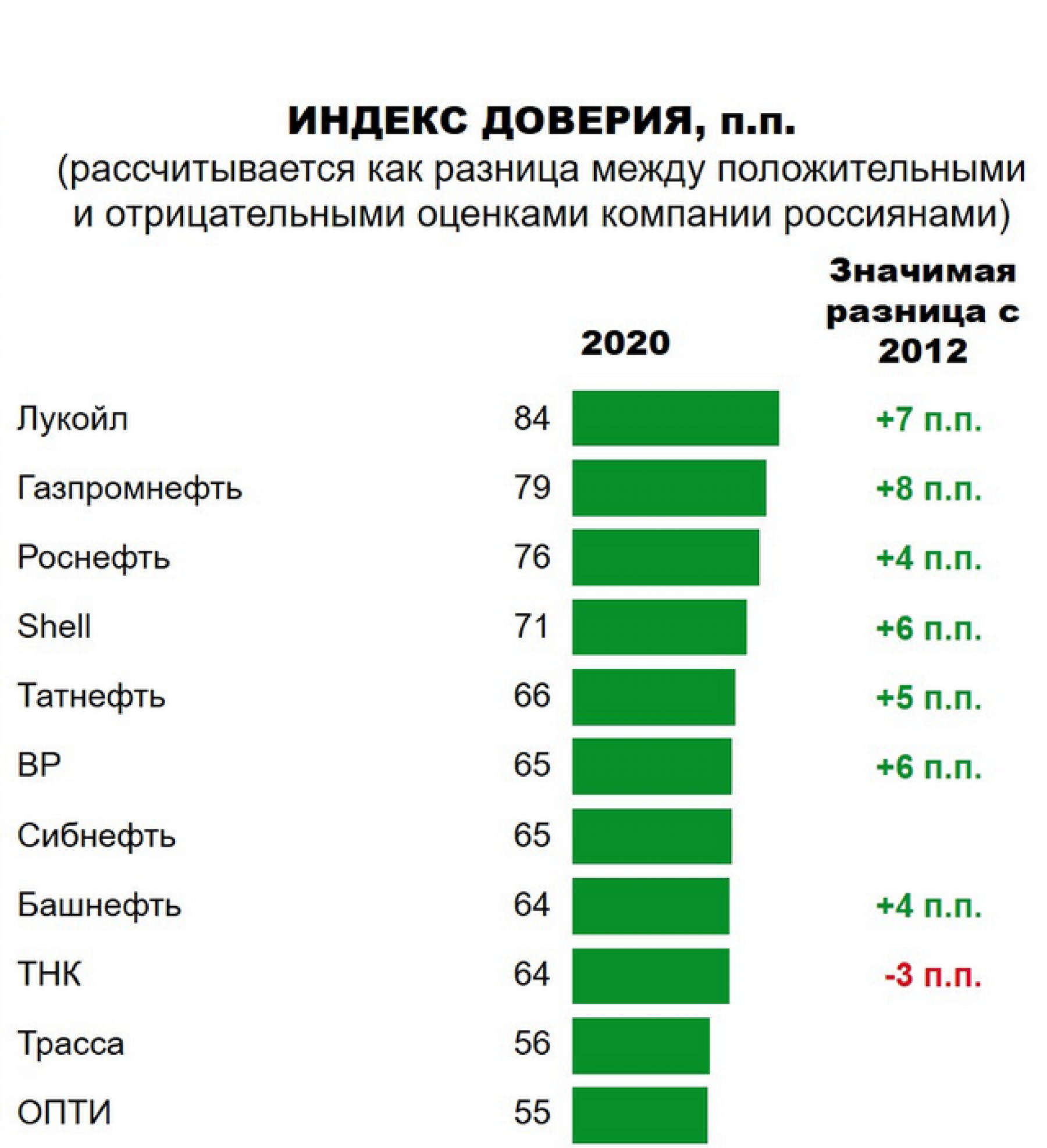 Россияне назвали АЗС, которым больше всего доверяют