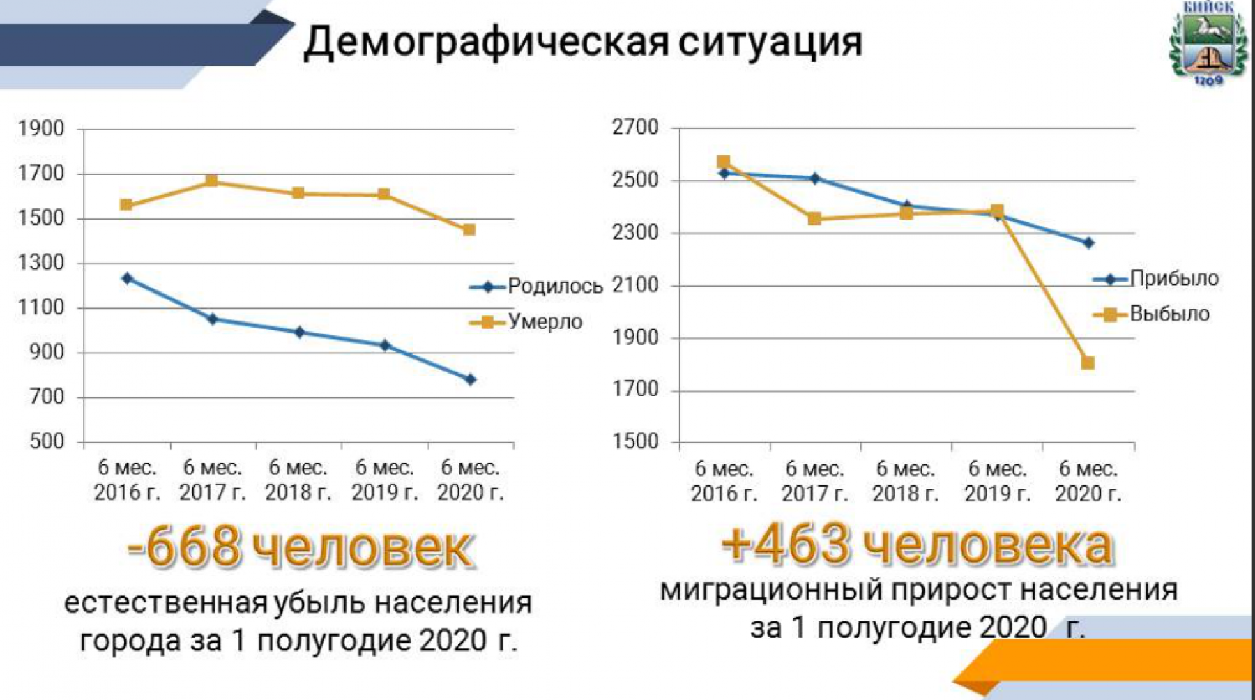 Почти две тысячи человек покинули Бийск за полгода