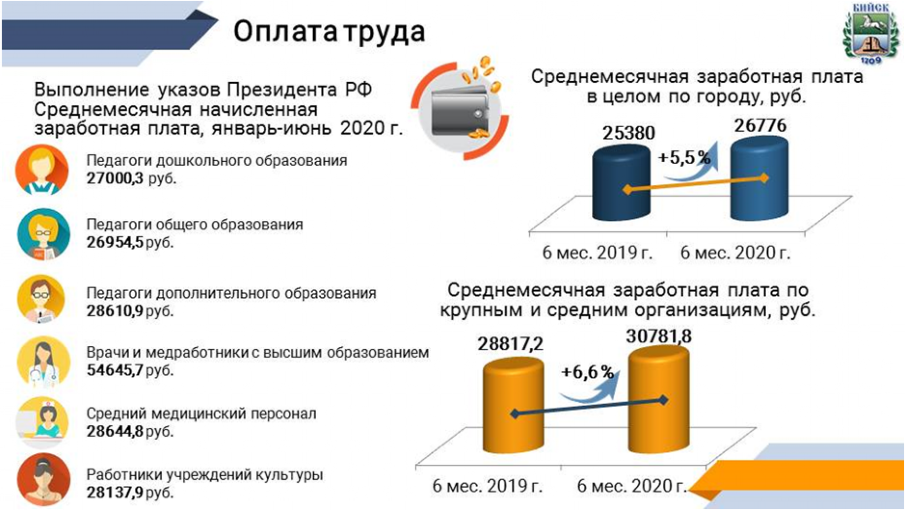 В мэрии Бийска назвали зарплаты медиков, педагогов и культурных работников