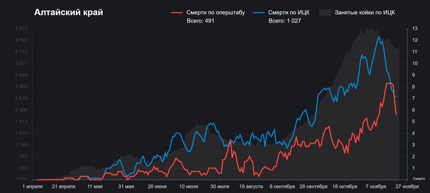 «Медиазона»: Алтайский край занижает статистику смертей