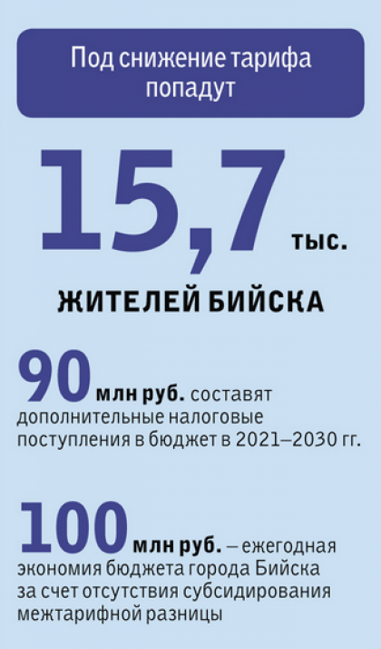 Расчет тарифа альтернативной котельной для конечного потребителя с учетом тепловых сетей