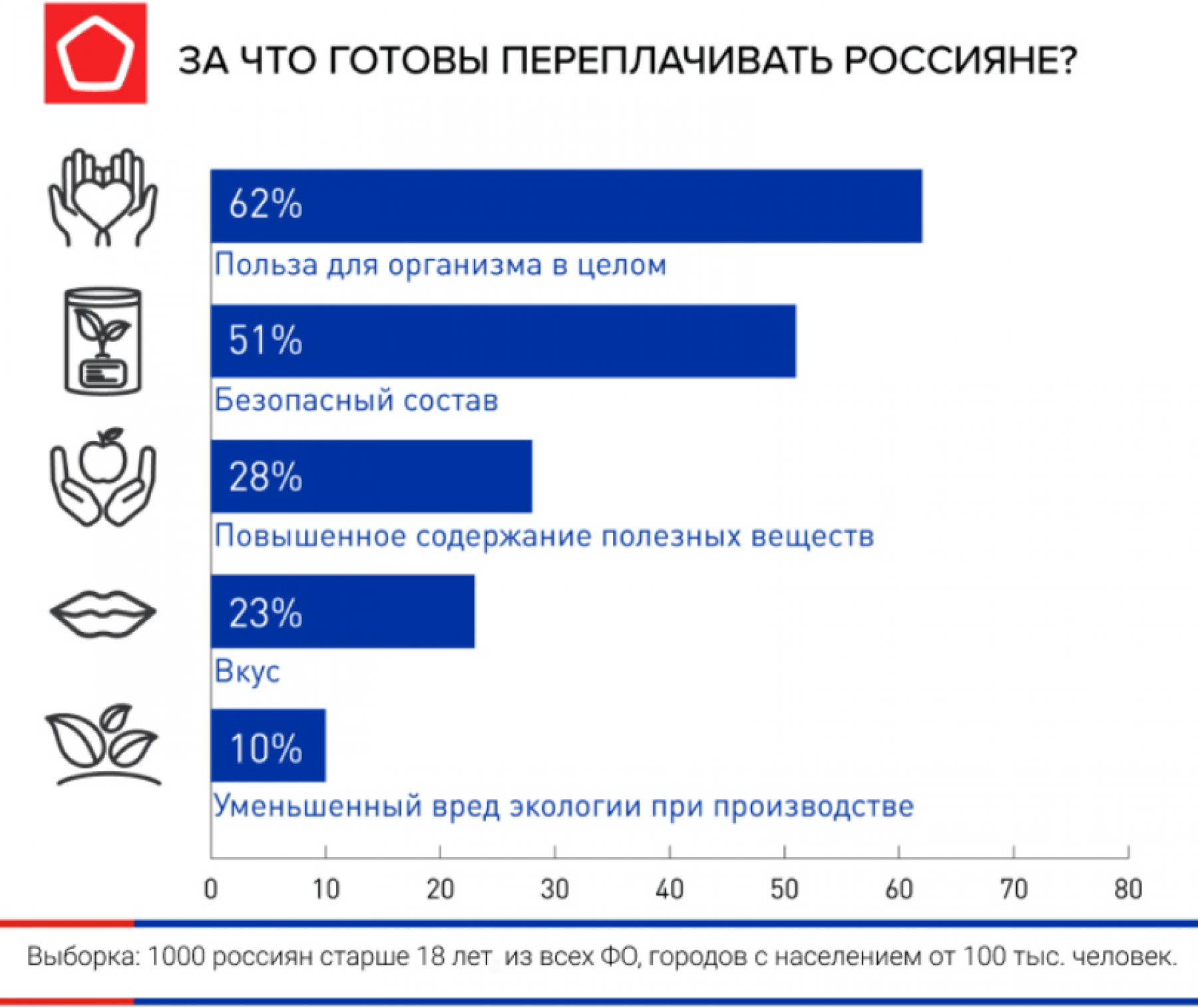 Россияне готовы переплачивать за качественные продукты