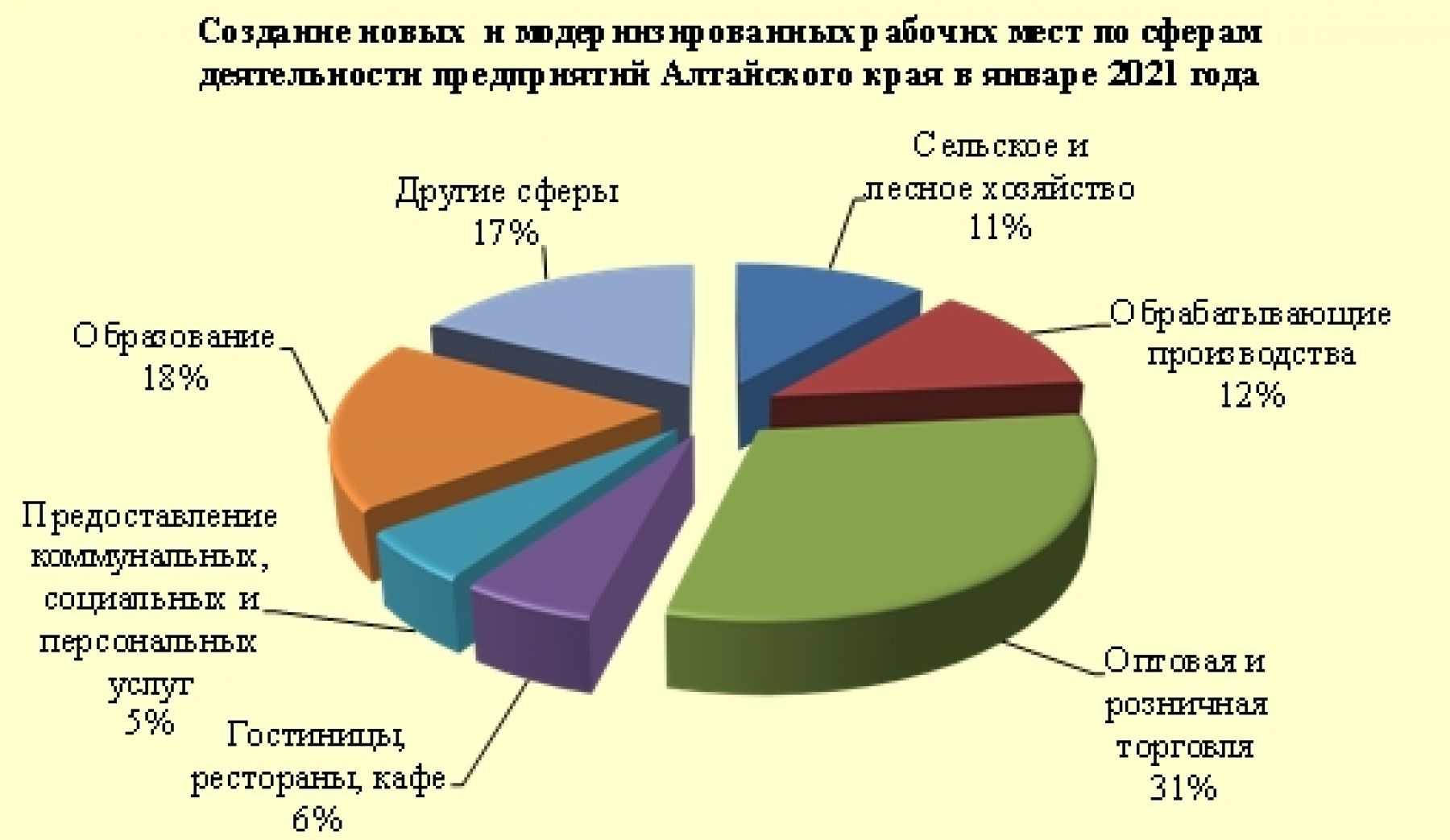 В 2021 году темпы создания новых рабочих мест в Алтайском крае стали ниже