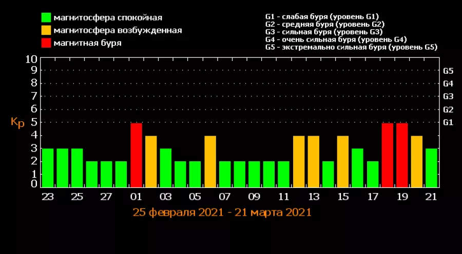 Карта магнитных бурь на неделю