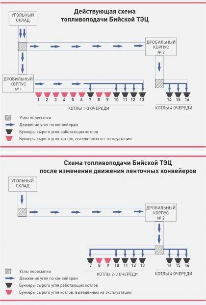 На ТЭЦ Бийска Сократят Путь Доставки Угля К Котлам