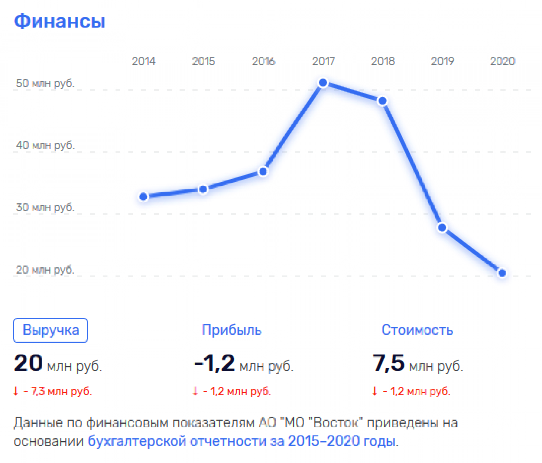 по данным www.rusprofile.ru