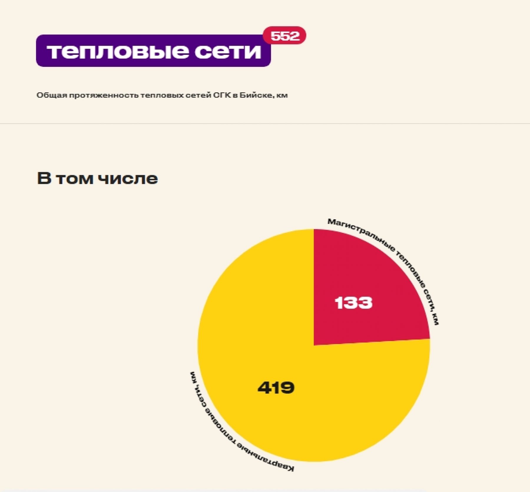 В СГК рассказали об итогах отопительного сезона в Бийске и гидроиспытаниях