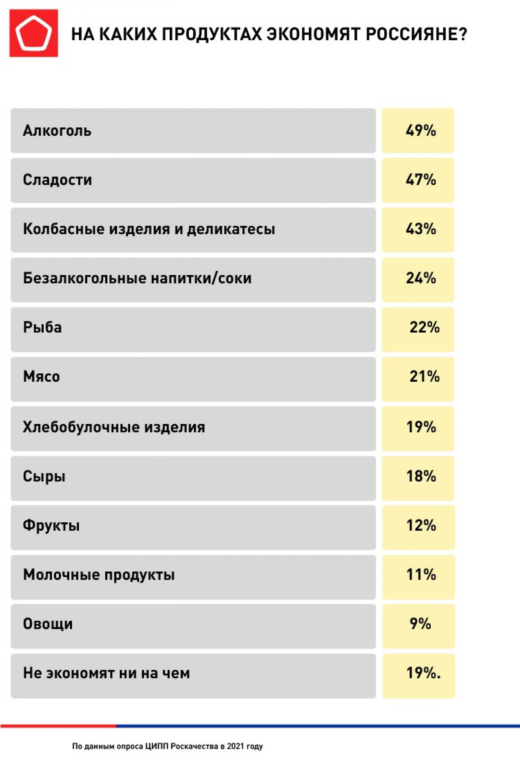 Треть россиян стали экономить на еде