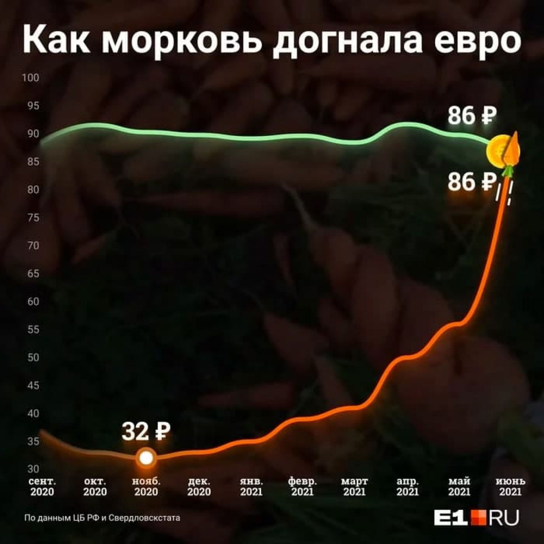 Морковь как евро: почему на Алтае дорожают «исконно русские» продукты 