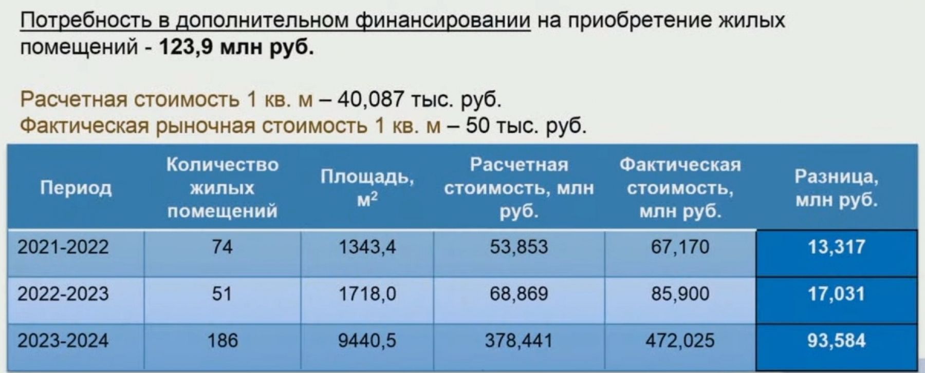 В Бийске возникли проблемы с приобретением жилья для переселенцев