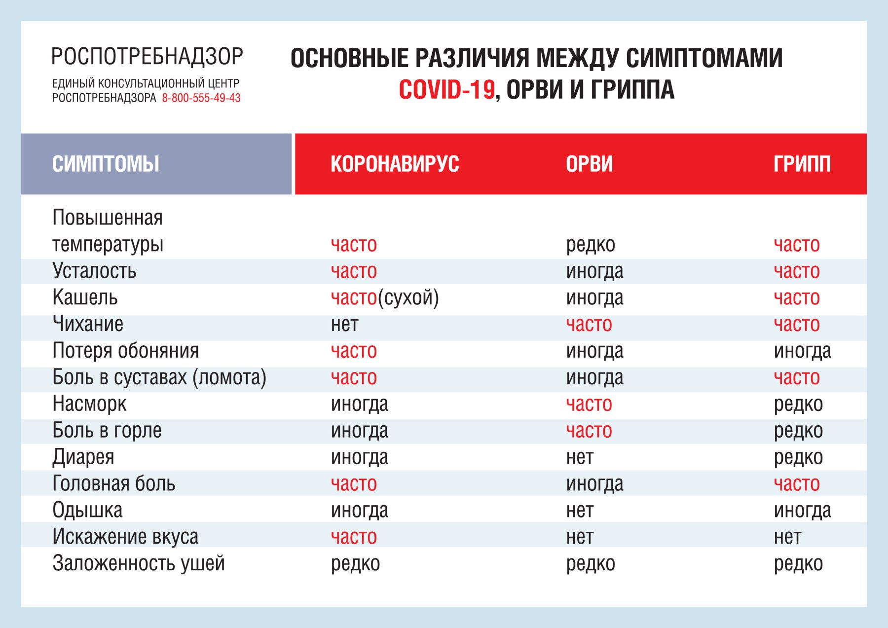 Роспотребнадзор объяснил, как отличить COVID-19 от ОРВИ и гриппа