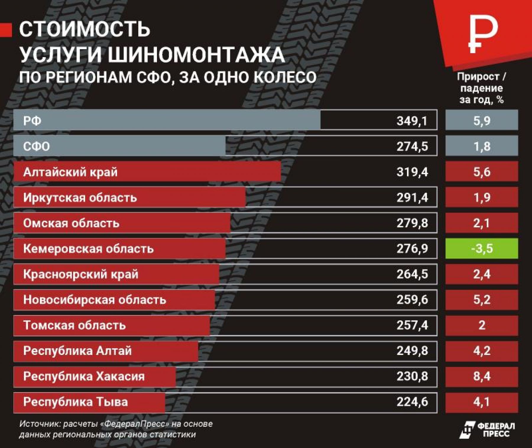 Шиномонтаж в Алтайском крае оказался самым дорогим в Сибири